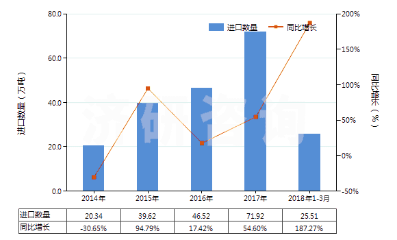 2014-2018年3月中國(guó)氨(HS28141000)進(jìn)口量及增速統(tǒng)計(jì)